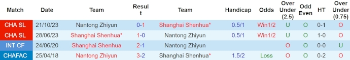 Nhận định, soi kèo Nantong Zhiyun vs Shanghai Shenhua, 19h ngày 20/4: Giữ chắc ngôi đầu - Ảnh 3