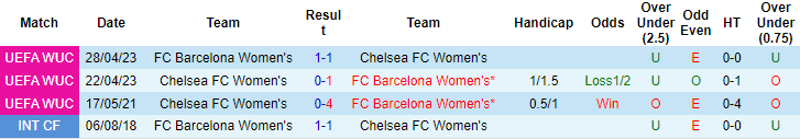 Nhận định, soi kèo nữ Barcelona vs nữ Chelsea, 18h30 ngày 20/4: Sức mạnh khó cưỡng - Ảnh 3
