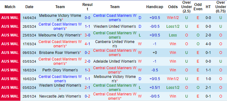 Nhận định, soi kèo nữ Central Coast vs nữ Sydney, 12h ngày 21/4: Tin ở cửa trên - Ảnh 2