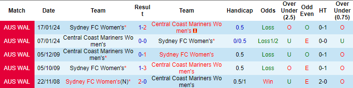 Nhận định, soi kèo nữ Central Coast vs nữ Sydney, 12h ngày 21/4: Tin ở cửa trên - Ảnh 3