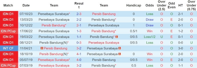 Nhận định, soi kèo Persib Bandung vs Persebaya Surabaya, 15h ngày 20/4: Không dễ cho chủ nhà - Ảnh 3