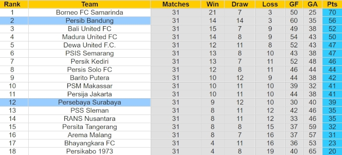 Nhận định, soi kèo Persib Bandung vs Persebaya Surabaya, 15h ngày 20/4: Không dễ cho chủ nhà - Ảnh 4