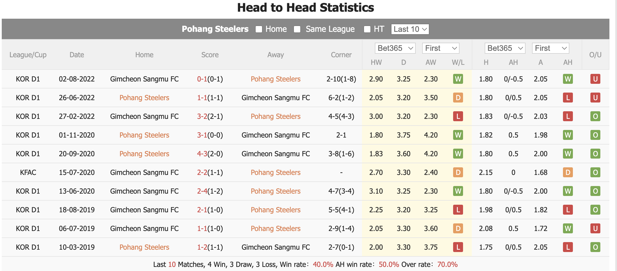 Nhận định, soi kèo Pohang Steelers vs Gimcheon Sangmu, 14h30 ngày 20/4: Kỳ phùng địch thủ - Ảnh 1