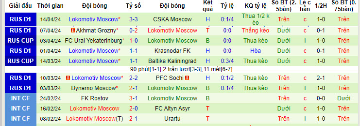 Nhận định, soi kèo Rubin vs Lokomotiv, 18h ngày 20/4: Trượt dài - Ảnh 2