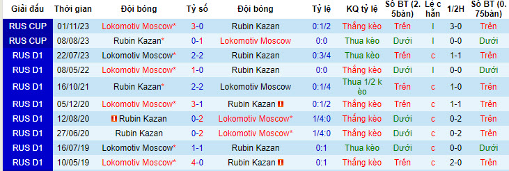 Nhận định, soi kèo Rubin vs Lokomotiv, 18h ngày 20/4: Trượt dài - Ảnh 3