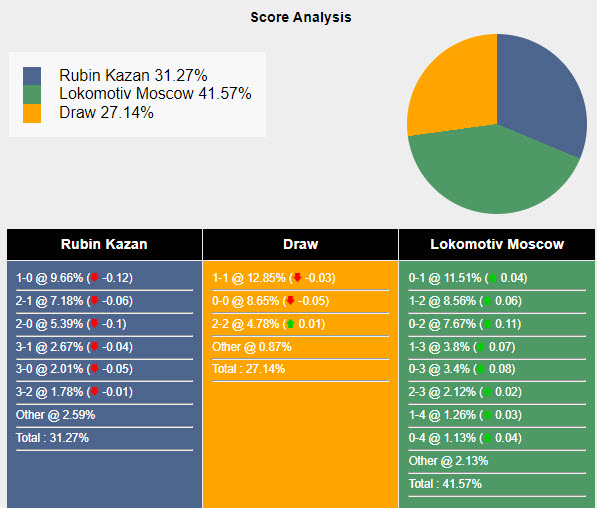 Nhận định, soi kèo Rubin vs Lokomotiv, 18h ngày 20/4: Trượt dài - Ảnh 5