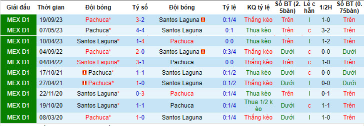 Nhận định, soi kèo Santos Laguna vs Pachuca, 8h05 ngày 21/4: Vị trí lung lay - Ảnh 3