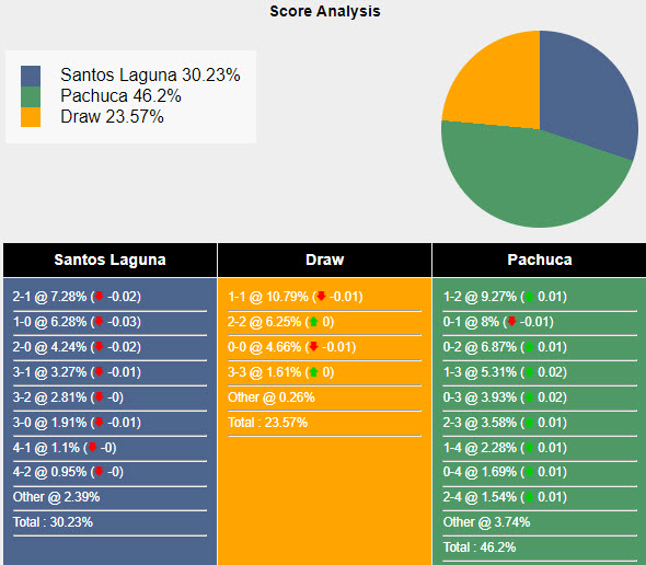 Nhận định, soi kèo Santos Laguna vs Pachuca, 8h05 ngày 21/4: Vị trí lung lay - Ảnh 5