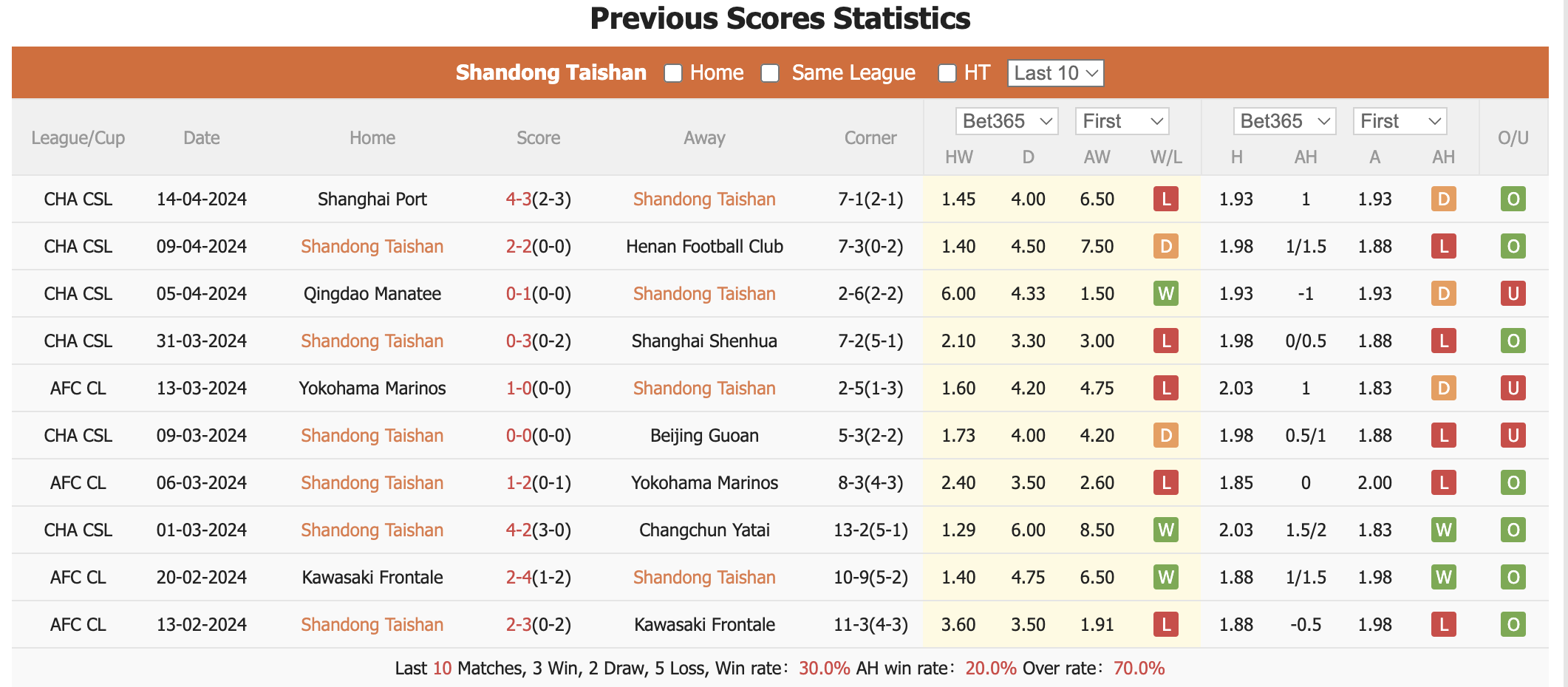 Nhận định, soi kèo Shandong Taishan vs Cangzhou Mighty Lions, 14h30 ngày 20/4: Nghênh chiến - Ảnh 2