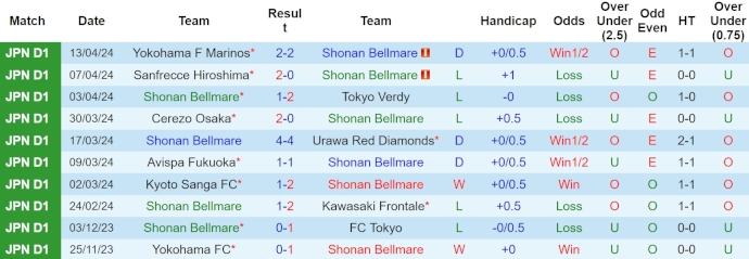 Nhận định, soi kèo Shonan Bellmare vs Vissel Kobe, 13h ngày 20/4: Khó cho chủ nhà - Ảnh 1
