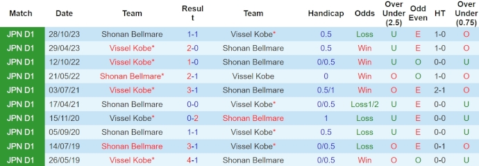 Nhận định, soi kèo Shonan Bellmare vs Vissel Kobe, 13h ngày 20/4: Khó cho chủ nhà - Ảnh 3