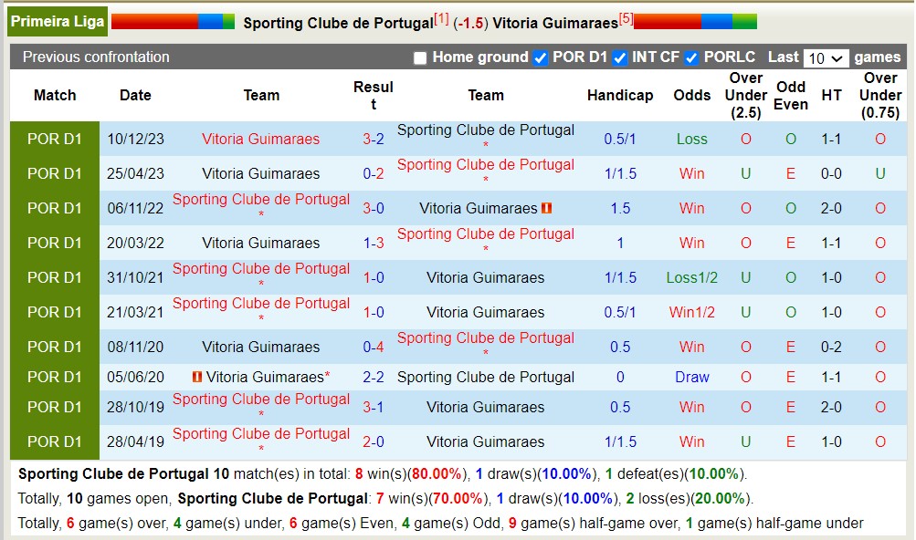 Nhận định, soi kèo Sporting Lisbon vs Guimaraes, 2h30 ngày 22/4: Củng cố ngôi đầu - Ảnh 3