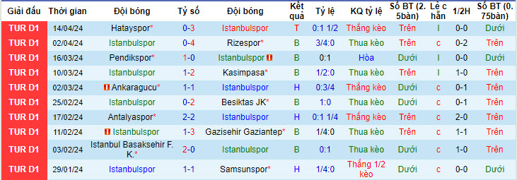 Nhận định, soi kèo İstanbulspor vs Fatih, 17h30 ngày 20/4: Cơ hội bằng không - Ảnh 1