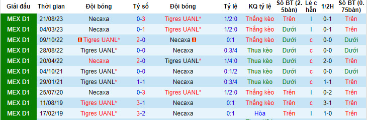 Nhận định, soi kèo Tigres UANL vs Necaxa, 8h05 ngày 21/4: Đội chân mỏi mệt - Ảnh 3