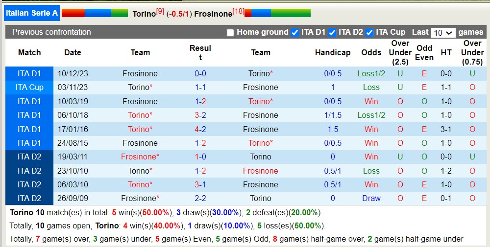 Nhận định, soi kèo Torino vs Frosinone, 20h ngày 21/4: Tiếp tục chìm sâu - Ảnh 3