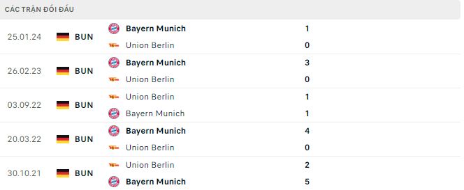 Nhận định, soi kèo Union Berlin vs Bayern Munich, 23h30 ngày 20/4: Sức nhàn thắng sức mỏi - Ảnh 3