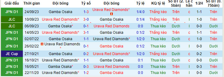 Nhận định, soi kèo Urawa Reds vs Gamba Osaka, 14h ngày 20/4: Chưa thể phá dớp - Ảnh 3