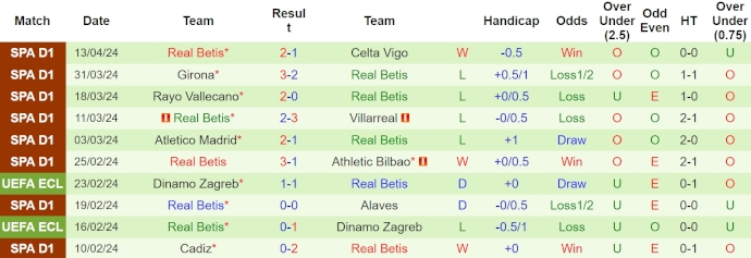 Nhận định, soi kèo Valencia vs Betis, 23h30 ngày 20/4: Bám đuổi Top 6 - Ảnh 2