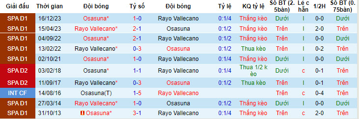 Nhận định, soi kèo Vallecano vs Osasuna, 21h15 ngày 20/4: Chưa thể ăn mừng - Ảnh 3