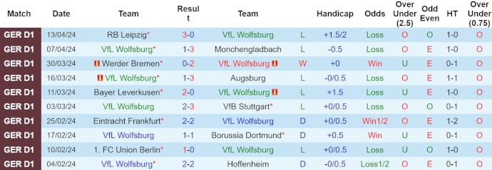 Nhận định, soi kèo Wolfsburg vs Bochum, 20h30 ngày 20/4: Căng thẳng trụ hạng - Ảnh 1