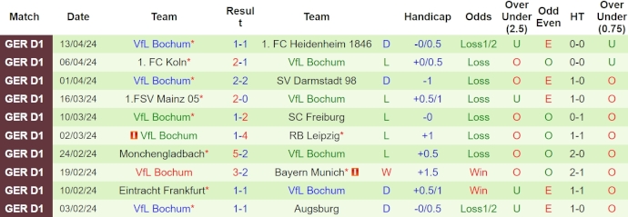 Nhận định, soi kèo Wolfsburg vs Bochum, 20h30 ngày 20/4: Căng thẳng trụ hạng - Ảnh 2