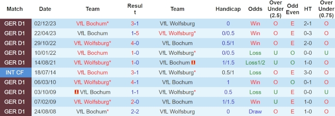 Nhận định, soi kèo Wolfsburg vs Bochum, 20h30 ngày 20/4: Căng thẳng trụ hạng - Ảnh 3