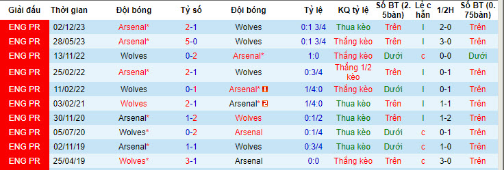 Nhận định, soi kèo Wolves vs Arsenal, 1h30 ngày 21/4: Tạm chiếm ngôi đầu - Ảnh 3