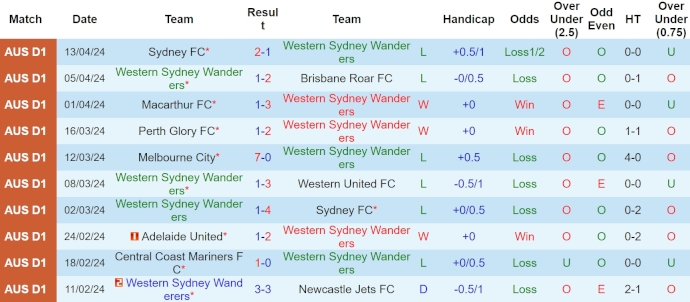Nhận định, soi kèo WS Wanderers vs Melbourne City, 12h30 ngày 20/4: Đánh chiếm Top 6 - Ảnh 1