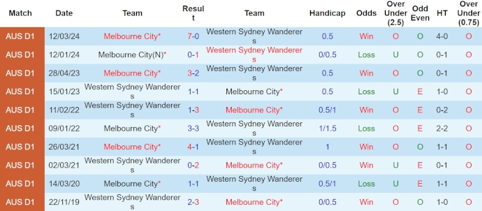 Nhận định, soi kèo WS Wanderers vs Melbourne City, 12h30 ngày 20/4: Đánh chiếm Top 6 - Ảnh 3