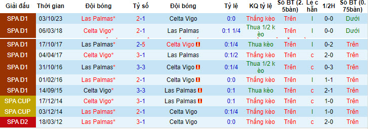 Soi kèo phạt góc Celta Vigo vs Las Palmas, 19h ngày 20/4 - Ảnh 4