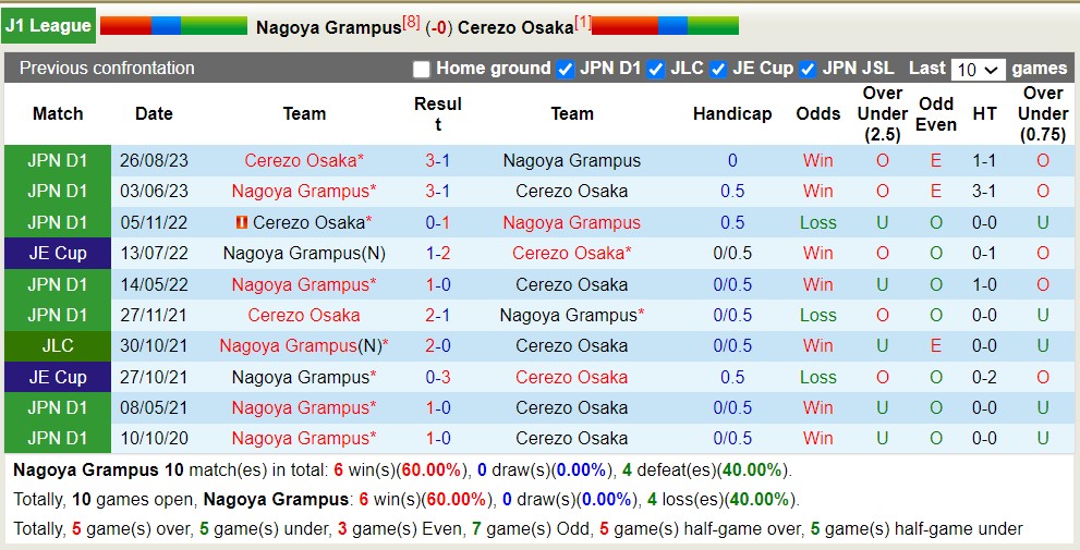 Soi kèo phạt góc Nagoya Grampus vs Cerezo Osaka, 13h ngày 21/4 - Ảnh 3
