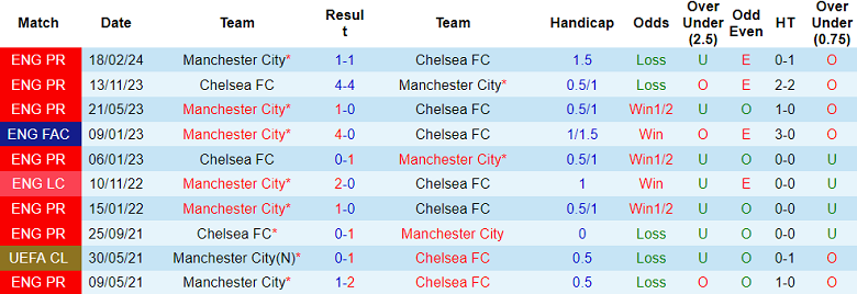 Thành tích lịch sử đối đầu Man City vs Chelsea, 23h15 ngày 20/4 - Ảnh 1