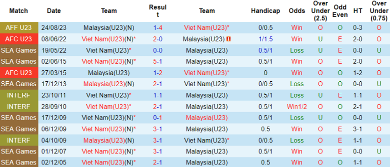 Thành tích lịch sử đối đầu U23 Việt Nam vs U23 Malaysia, 20h ngày 20/4 - Ảnh 1