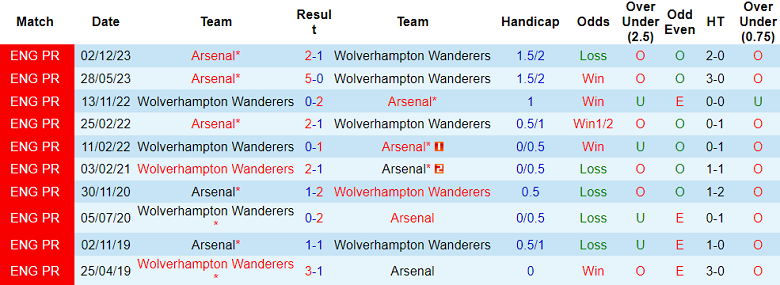 Thành tích lịch sử đối đầu Wolves vs Arsenal, 1h30 ngày 21/4 - Ảnh 1