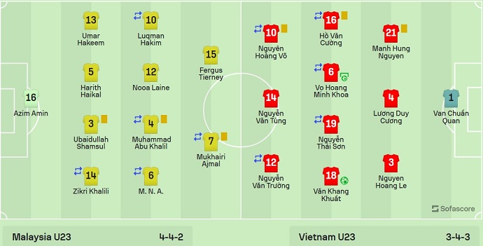 U23 Việt Nam đặt một chân vào tứ kết khi vượt qua U23 Malaysia - Ảnh 2