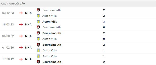 Nhận định, soi kèo Aston Villa vs Bournemouth, 21h ngày 21/4: Vững vàng Top 4 - Ảnh 3