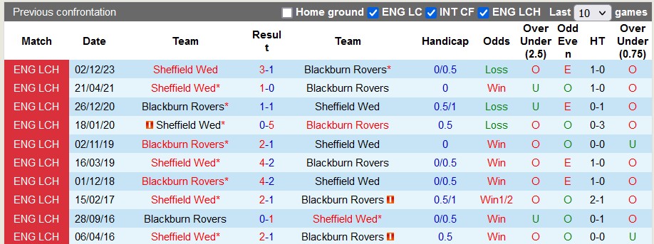 Nhận định, soi kèo Blackburn vs Sheffield Wed, 18h30 ngày 21/4: Tích điểm trụ hạng - Ảnh 3