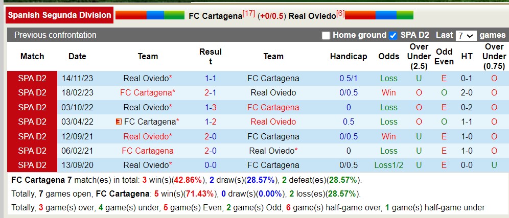 Nhận định, soi kèo Cartagena vs Oviedo, 1h30 ngày 23/4: Tiếp đà sa sút - Ảnh 3