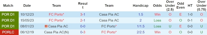 Nhận định, soi kèo Casa Pia vs Porto, 0h ngày 22/4: Cố thủ - Ảnh 3