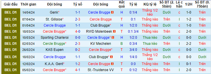 Nhận định, soi kèo Cercle Brugge vs Antwerp, 18h30 ngày 21/4: Phá dớp đối đầu - Ảnh 1