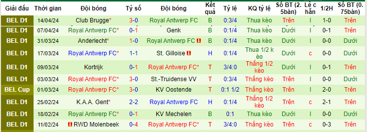 Nhận định, soi kèo Cercle Brugge vs Antwerp, 18h30 ngày 21/4: Phá dớp đối đầu - Ảnh 2