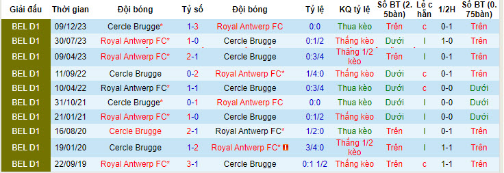 Nhận định, soi kèo Cercle Brugge vs Antwerp, 18h30 ngày 21/4: Phá dớp đối đầu - Ảnh 3