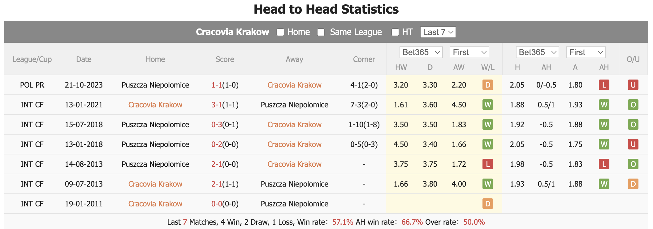 Nhận định, soi kèo Cracovia vs Puszcza Niepolomice, 17h30 ngày 21/4: Thế trận giằng co - Ảnh 1