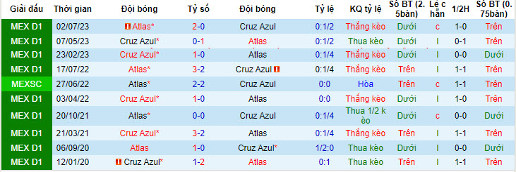 Nhận định, soi kèo Cruz Azul vs Atlas, 7h ngày 22/4: Duy trì hưng phấn - Ảnh 3