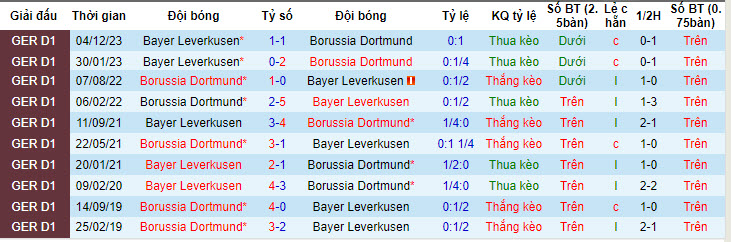 Nhận định, soi kèo Dortmund vs Leverkusen, 22h30 ngày 21/4: Đứt mạch bất bại - Ảnh 3