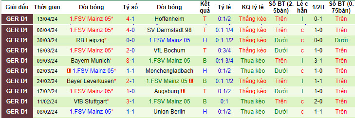 Nhận định, soi kèo Freiburg vs Mainz, 0h30 ngày 22/4: Vui vẻ nhường điểm - Ảnh 2