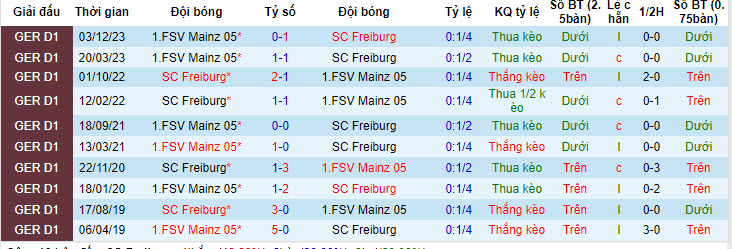 Nhận định, soi kèo Freiburg vs Mainz, 0h30 ngày 22/4: Vui vẻ nhường điểm - Ảnh 3