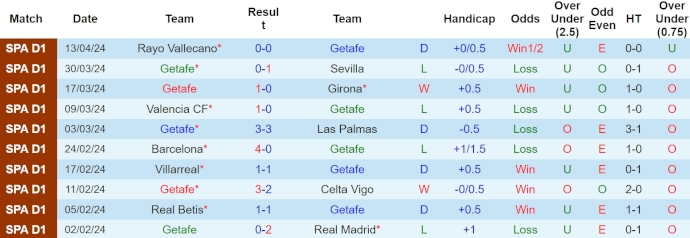 Nhận định, soi kèo Getafe vs Sociedad, 19h ngày 21/4: Giữ chắc Top 6 - Ảnh 1
