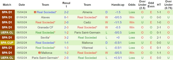 Nhận định, soi kèo Getafe vs Sociedad, 19h ngày 21/4: Giữ chắc Top 6 - Ảnh 2
