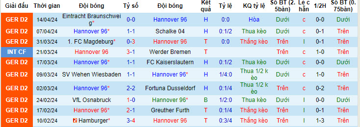 Nhận định, soi kèo Hannover vs St. Pauli, 18h30 ngày 21/4: Vị khách bất ổn - Ảnh 1
